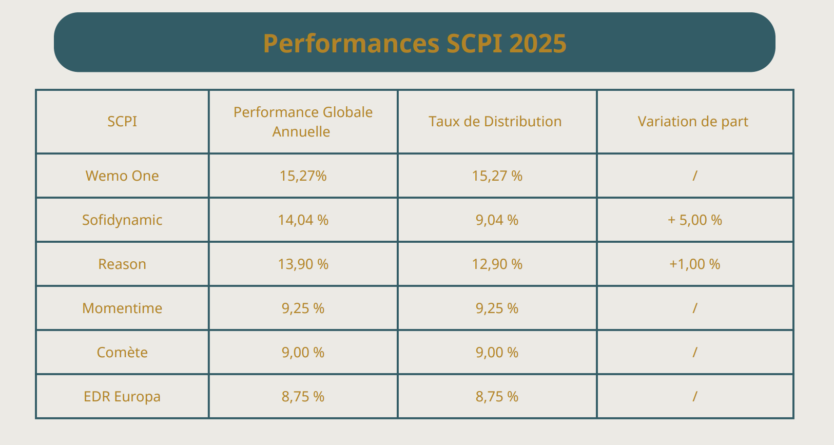 Performances SCPI 2025