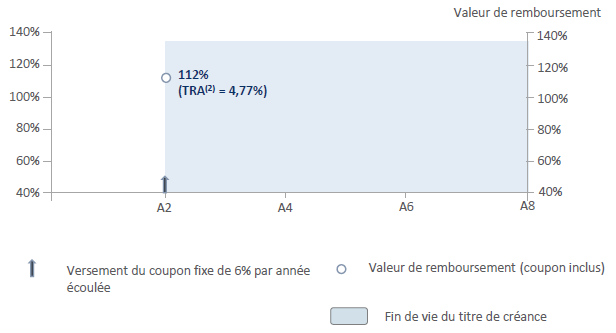 Scénario 2 - Note Taux Fixe USD Juin 2025