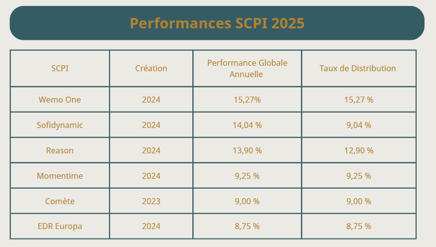 Tableau Performance SCPI 2025 2ième tableau 