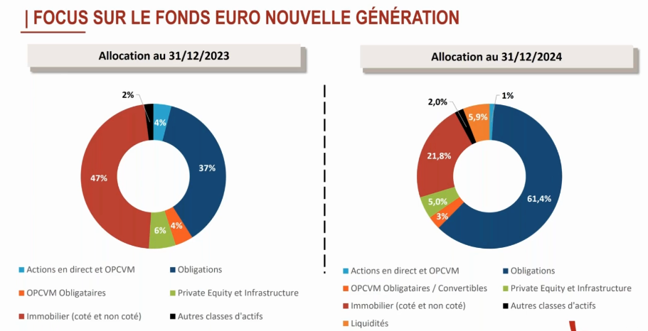 Allocation Fonds Euros Nouvelle Génération